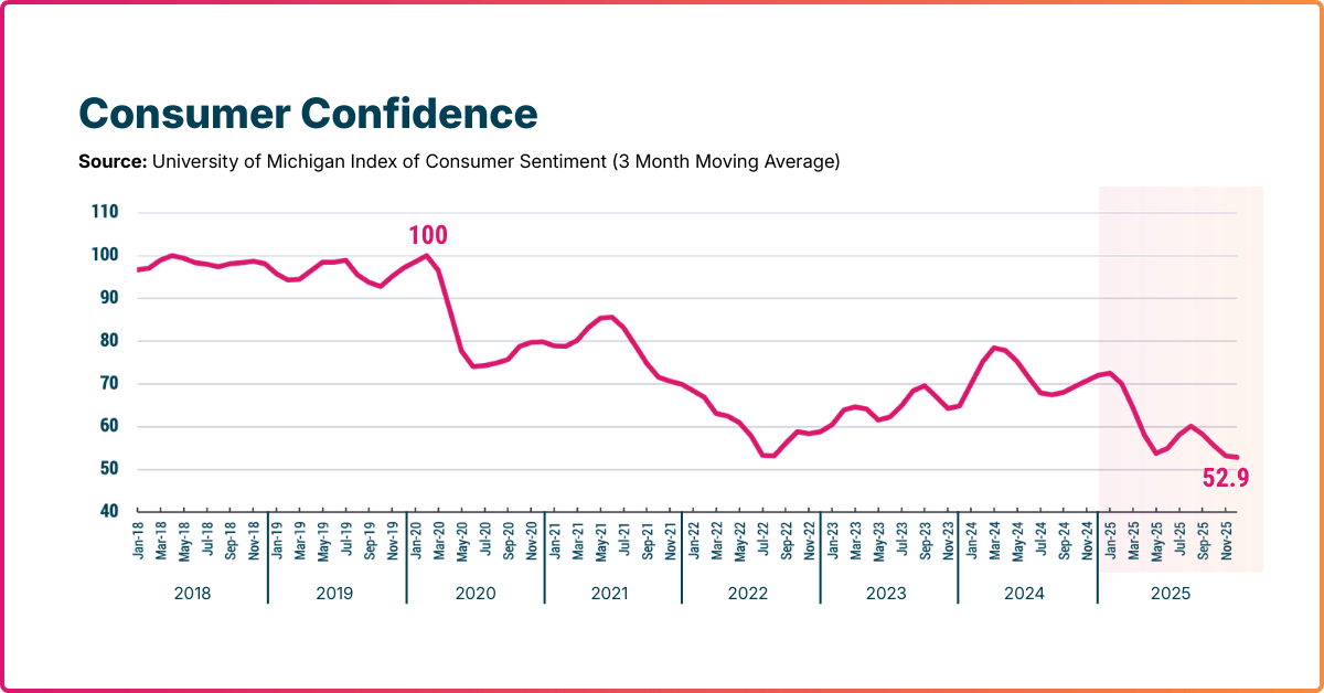 Consumer confidence university of michigan