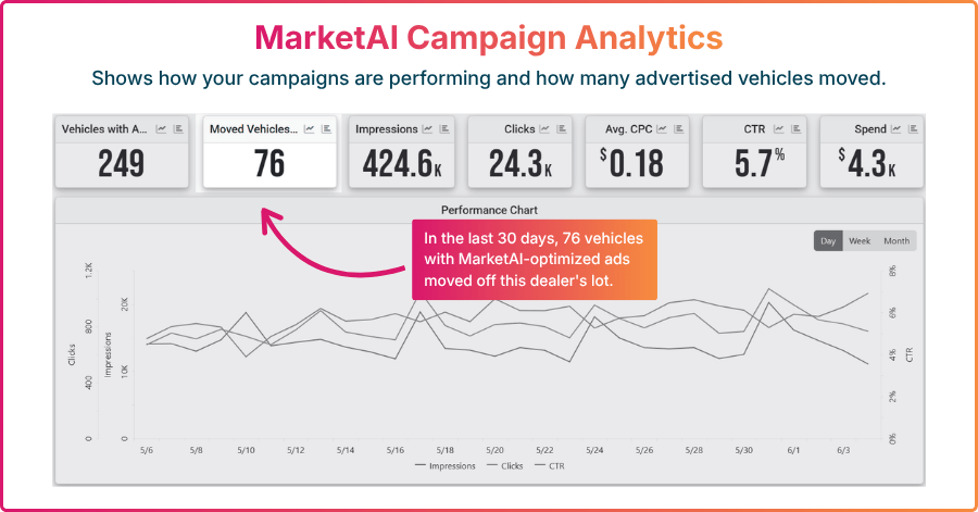 MarketAI campaign analytics