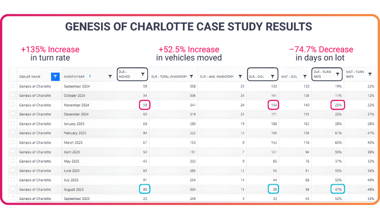 Genesis of Charlotte case study results