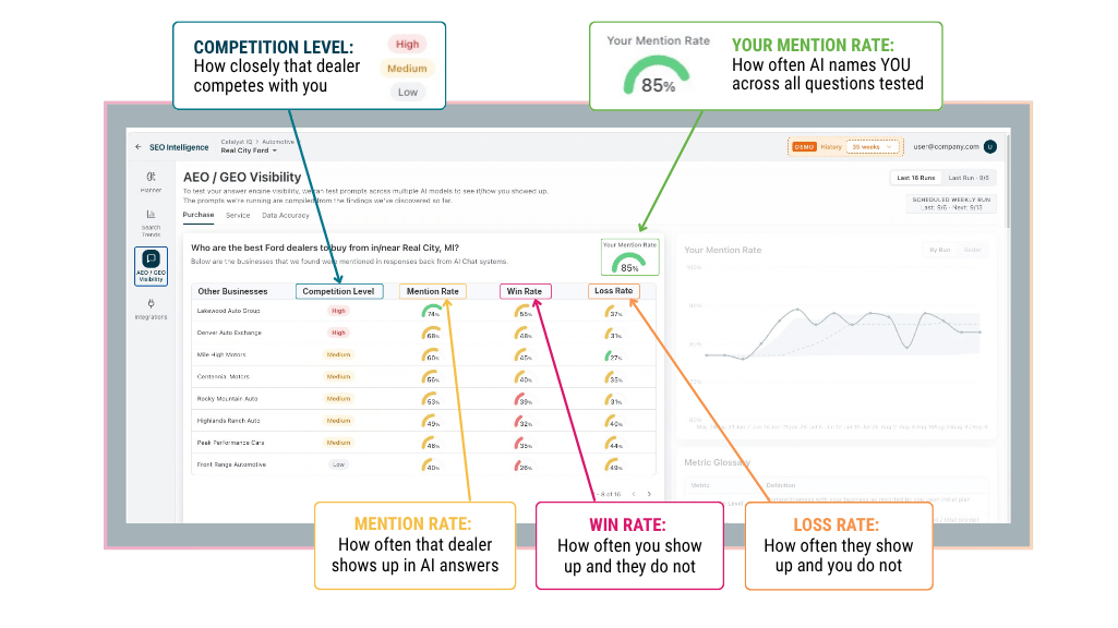 CIQ SEO Intelligence AI Mention Rate for Dealerships