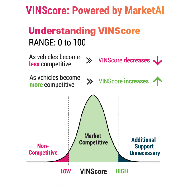 VINScore