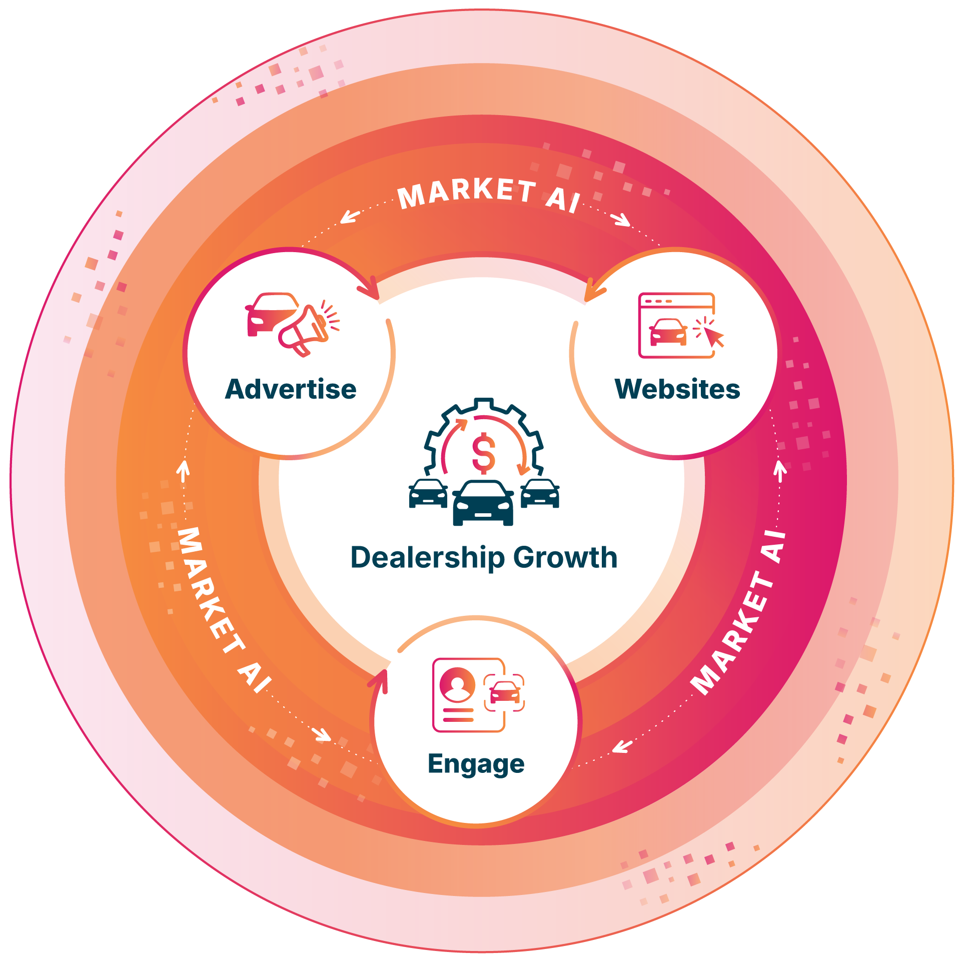 Illustration showing an active car buyer at the center of a MarketAI-powered advertising ecosystem, surrounded by VIN-level inventory data, days-on-lot insights, search results, social ads, display ads, and dealership calls-to-action across Google and Facebook.