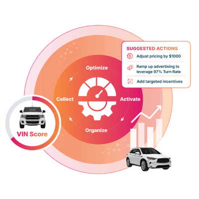 MarketAI automotive intelligence dashboard visualizing VIN scoring, inventory optimization, and AI-driven marketing actions.