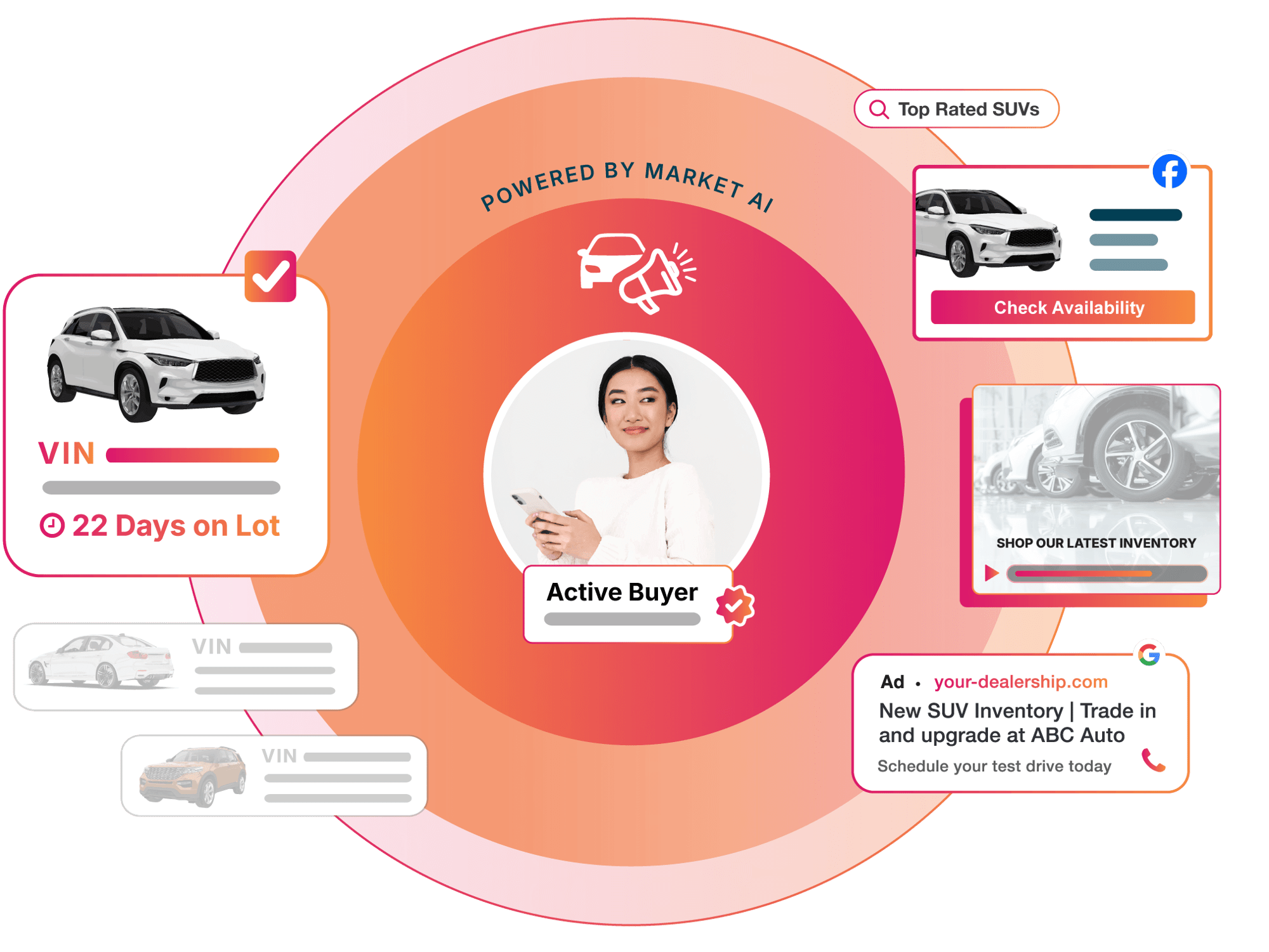 Illustration showing an active car buyer at the center of a MarketAI-powered advertising ecosystem, surrounded by VIN-level inventory data, days-on-lot insights, search results, social ads, display ads, and dealership calls-to-action across Google and Facebook.