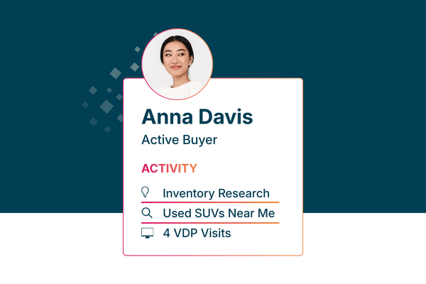 Active car shopper profile displaying real-time buyer activity, including inventory research, SUV searches, and vehicle detail page visits.