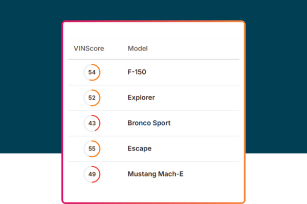 VIN scoring table ranking vehicle models by performance score to help prioritize pricing and marketing decisions.