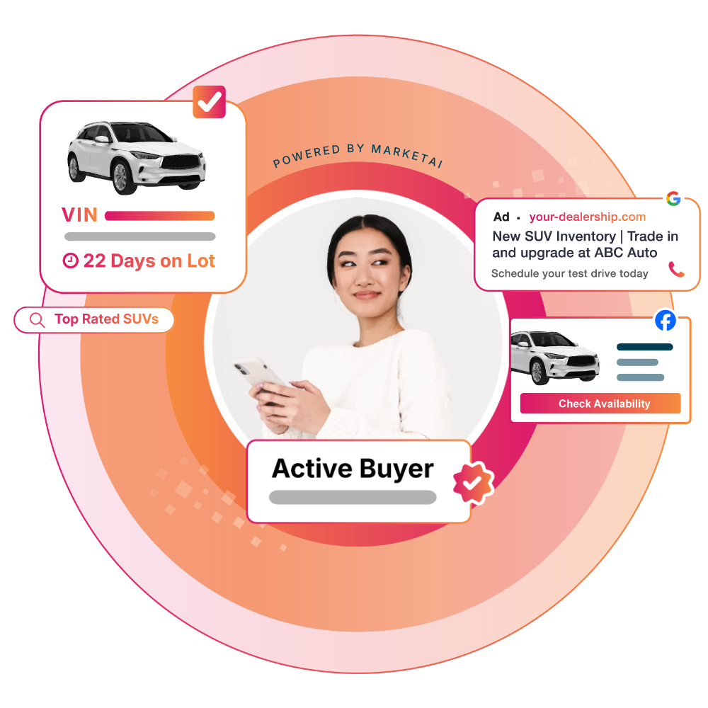 Illustration showing an active car buyer at the center of a MarketAI-powered advertising ecosystem, surrounded by VIN-level inventory data, days-on-lot insights, search results, social ads, display ads, and dealership calls-to-action across Google and Facebook.
