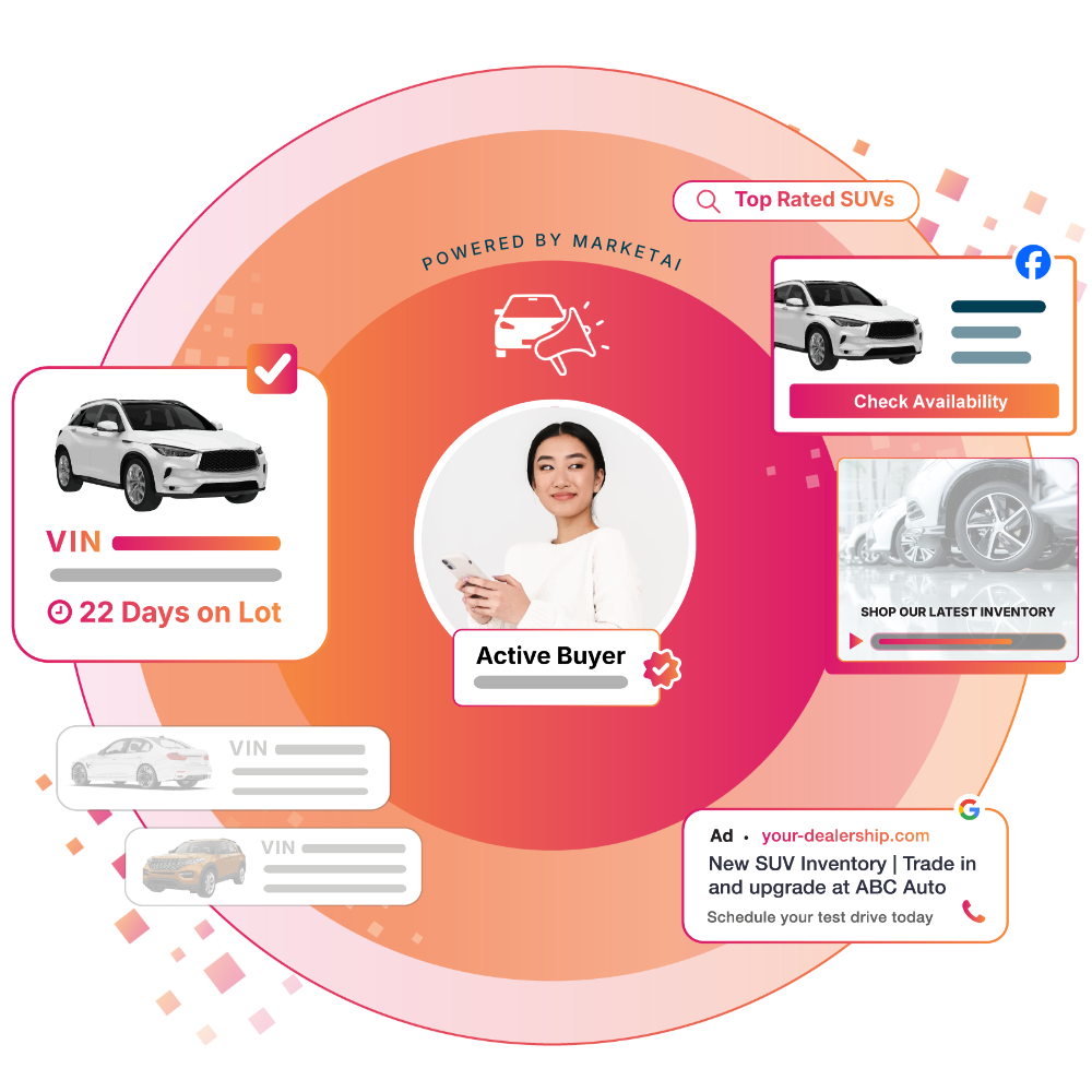 Illustration showing an active car buyer at the center of a MarketAI-powered advertising ecosystem, surrounded by VIN-level inventory data, days-on-lot insights, search results, social ads, display ads, and dealership calls-to-action across Google and Facebook.