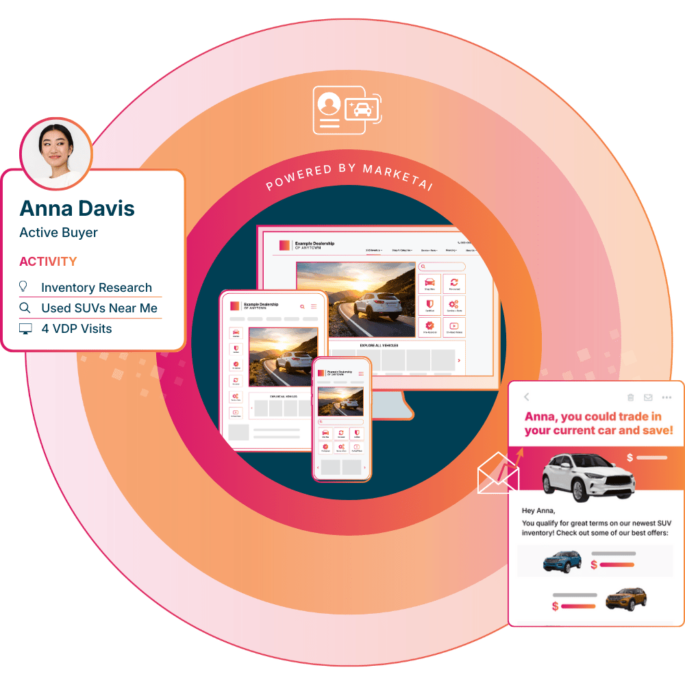 Illustration showing an active car shopper profile with browsing activity, surrounded by MarketAI-powered website, ads, and personalized messages that demonstrate real-time engagement and targeted automotive marketing.