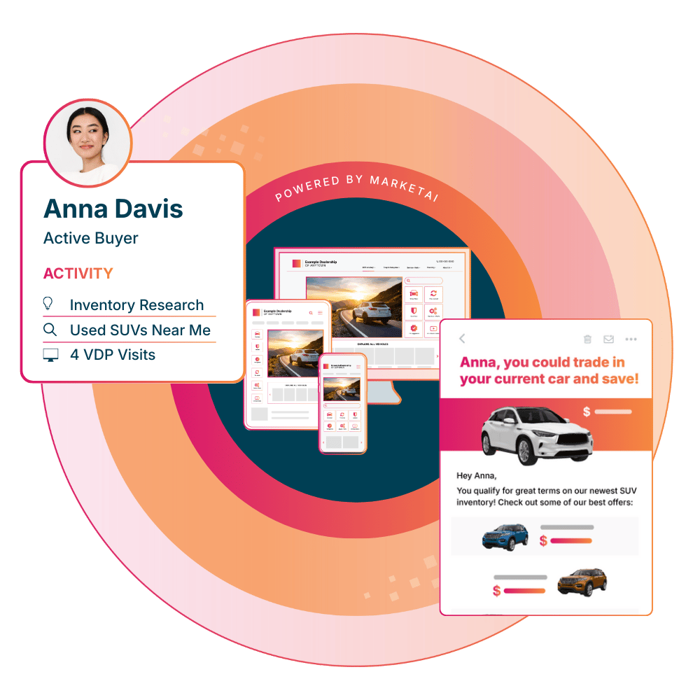 Illustration showing an active car shopper profile with browsing activity, surrounded by MarketAI-powered website, ads, and personalized messages that demonstrate real-time engagement and targeted automotive marketing.