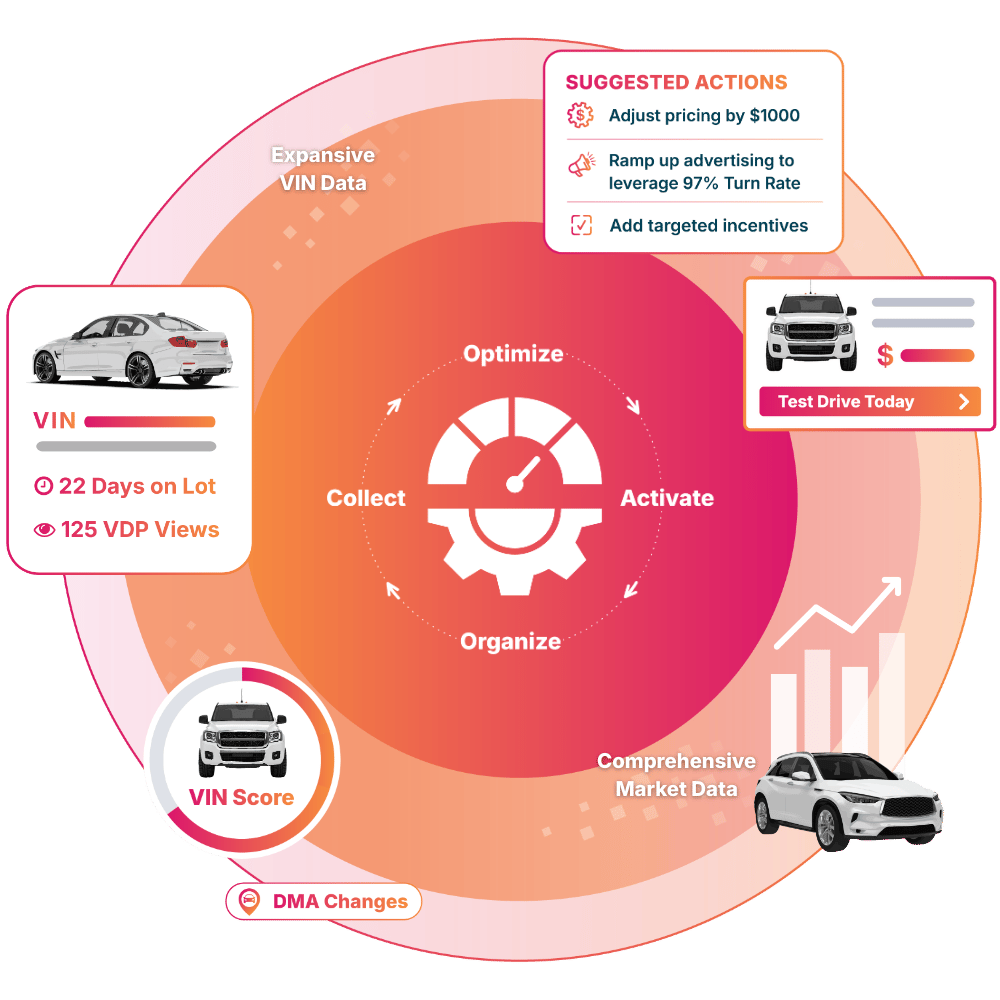 Illustration showing MarketAI analyzing expansive VIN data and comprehensive market data to collect, organize, optimize, and activate insights.
