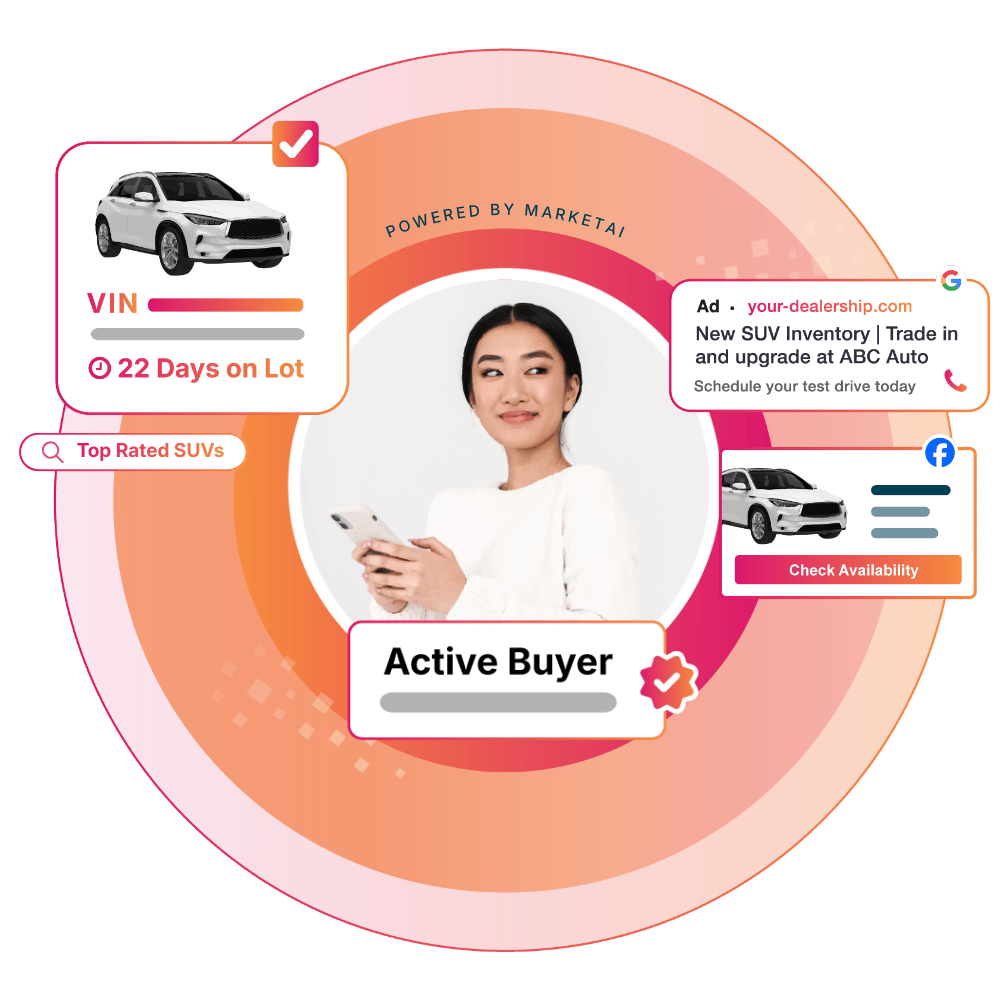 Illustration showing an active car buyer at the center of a MarketAI-powered advertising ecosystem, surrounded by VIN-level inventory data, days-on-lot insights, search results, social ads, display ads, and dealership calls-to-action across Google and Facebook.