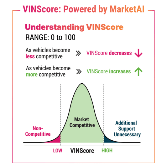 VIN Score range graphic