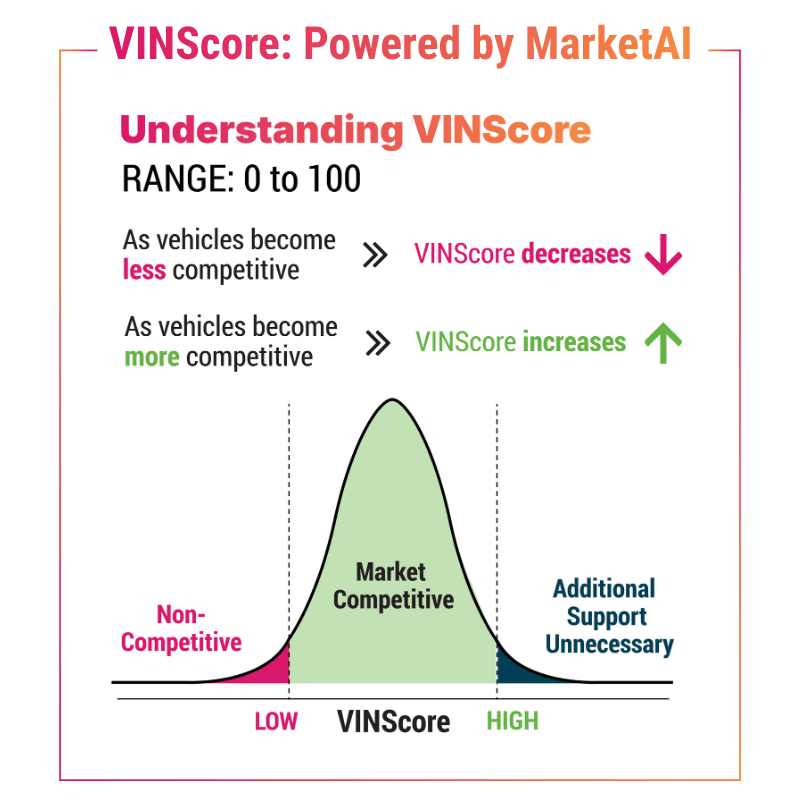 VIN Score range graphic
