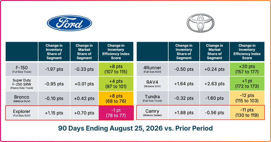 Brand-level performance for Ford and Toyota