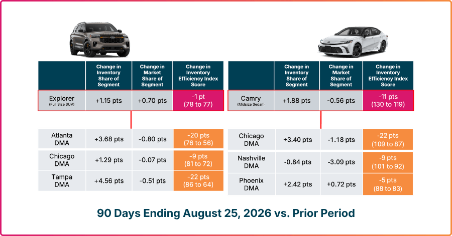 Model-level data for Ford Explorer and Toyota Camry