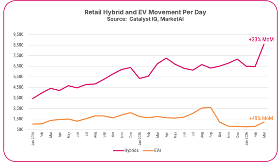 Retail hybrid and EV movement per day