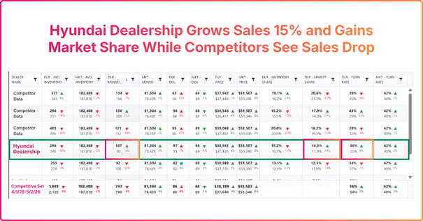 Hyundai case study results with Catalyst IQ