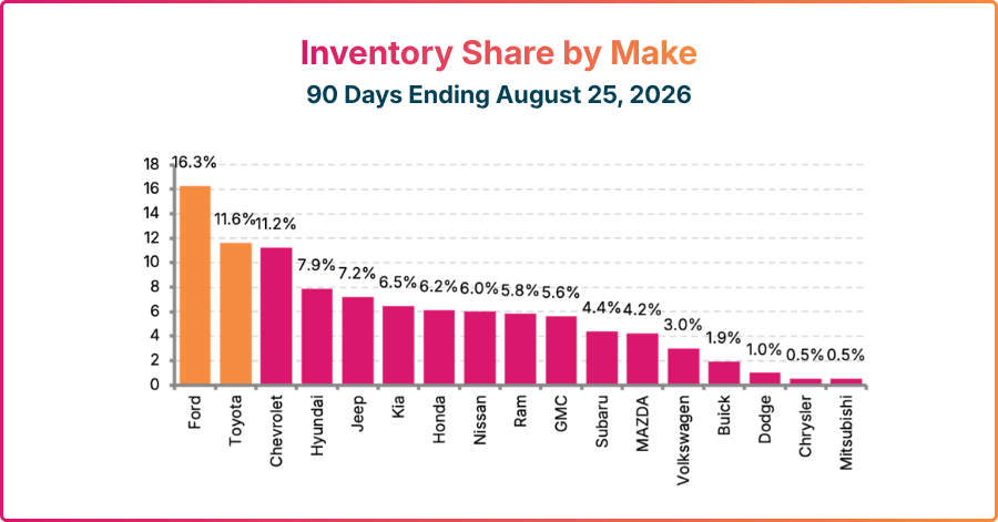 Inventory share by make