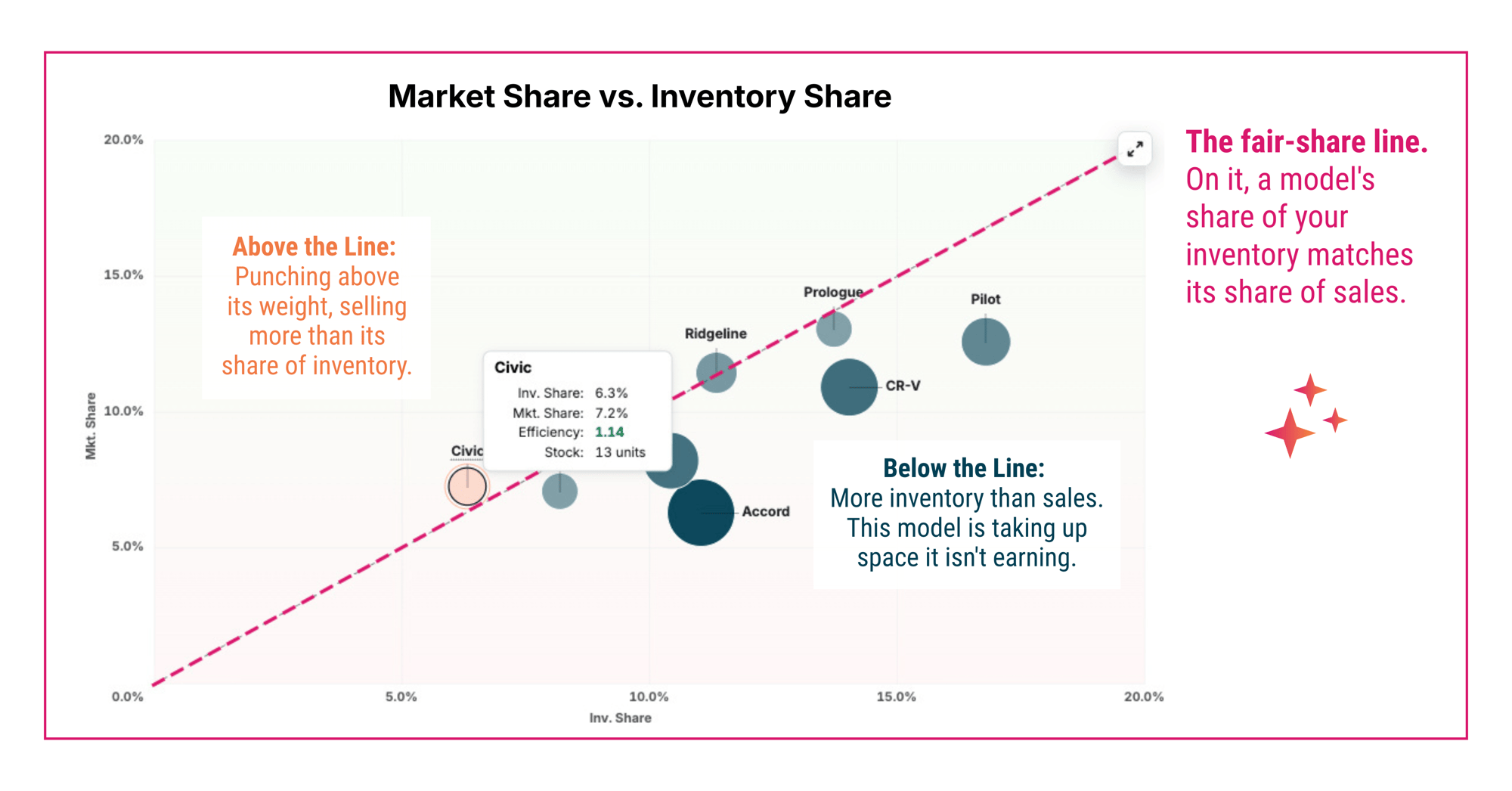 MAI Market Share vs. Inventory Share