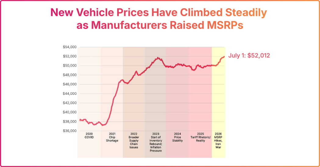 Graph showing gradual rise of MSRPs since COVID