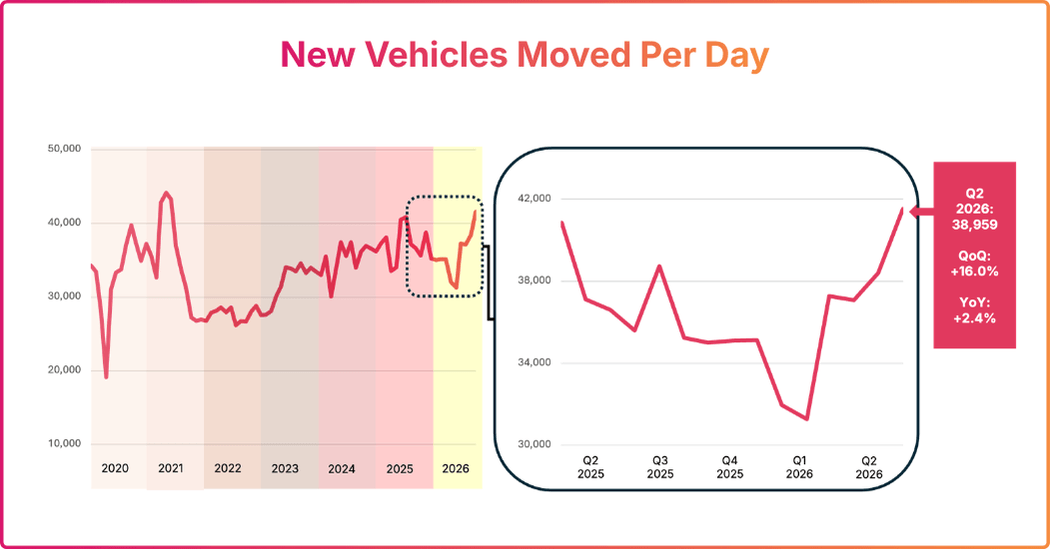 Graph showing vehicles moved per day from Q2 2025 to Q2 2026