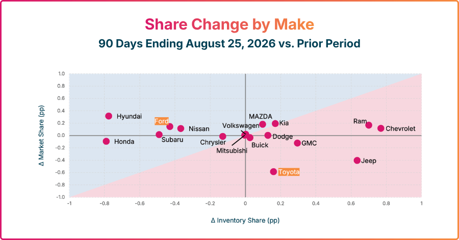 share change by make