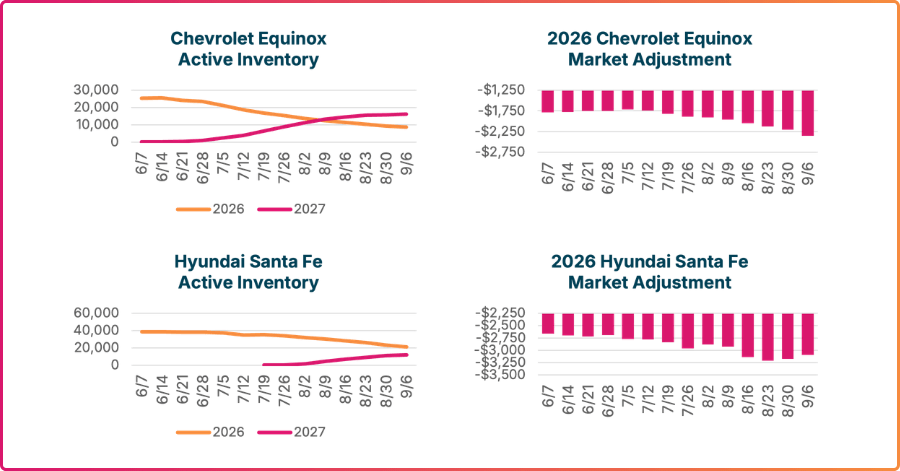 Chevy Equinox and Hyundai Santa Fe active inventory and market adjustments