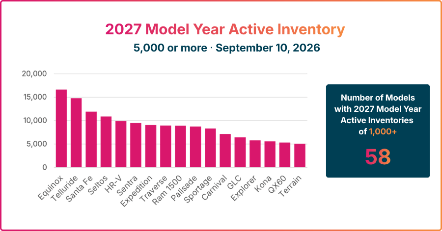 2027 Model Year Active Inventory
