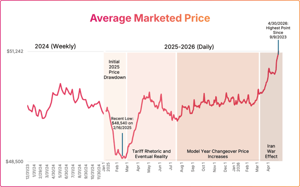 Average marketed price Catalyst IQ