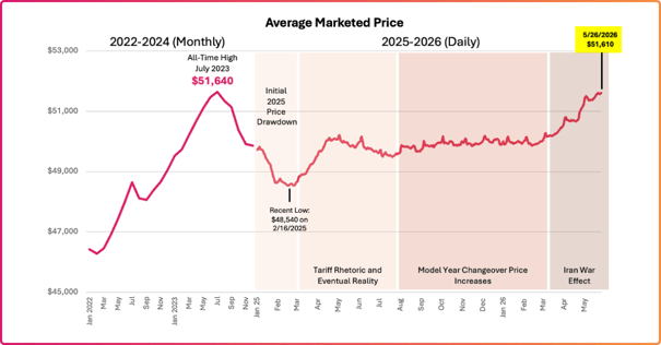 Six Strategies for Dealers to Succeed in an Affordability-Minded Market