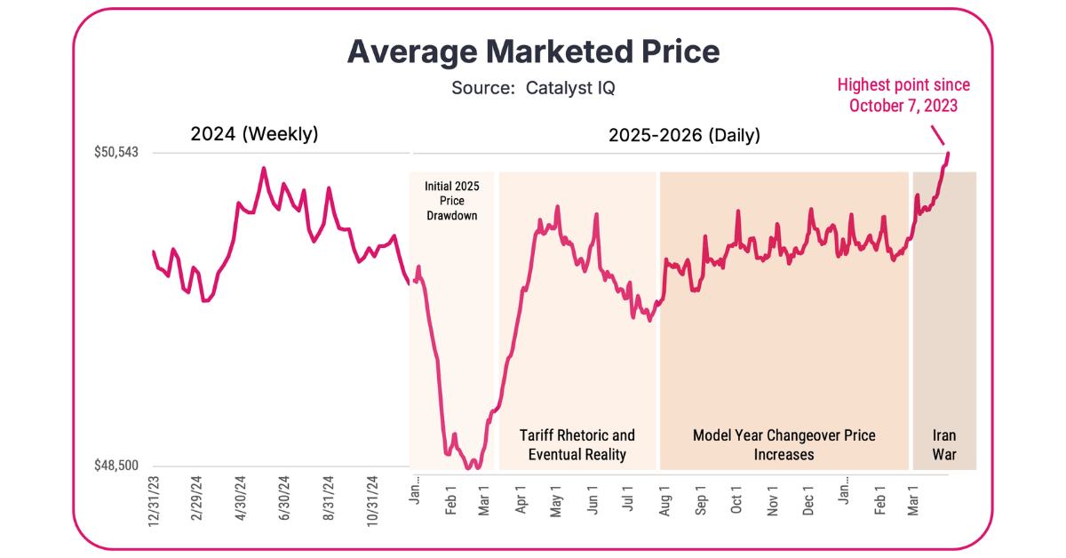 Average marketed price Catalyst IQ