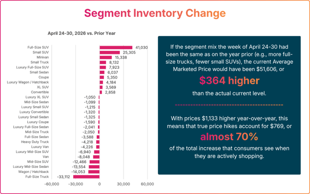 Segment inventory changes Catalyst IQ MarketAI data