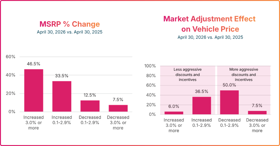 MSRP % change and market adjustment effect on vehicle price