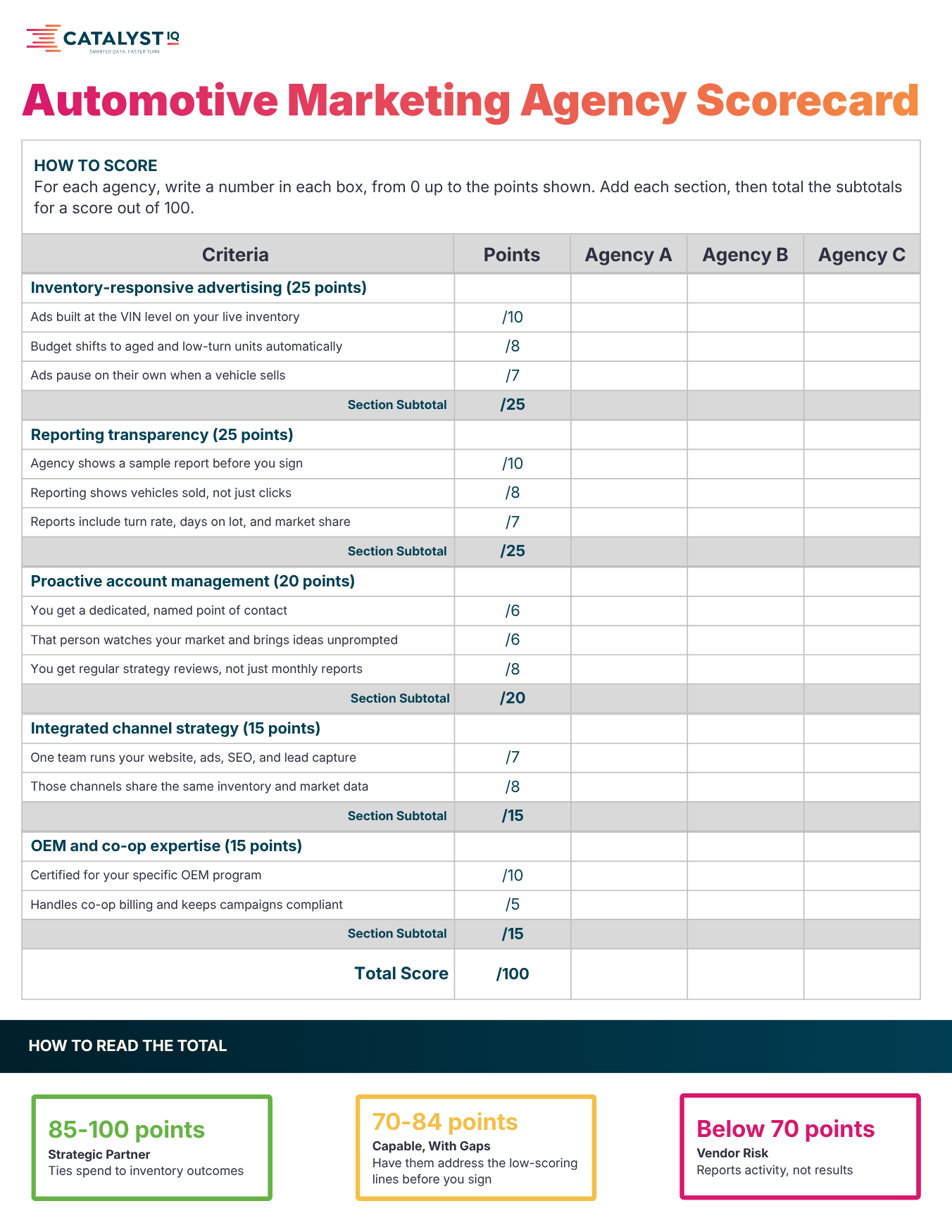 automotive marketing agency scorecard for blog
