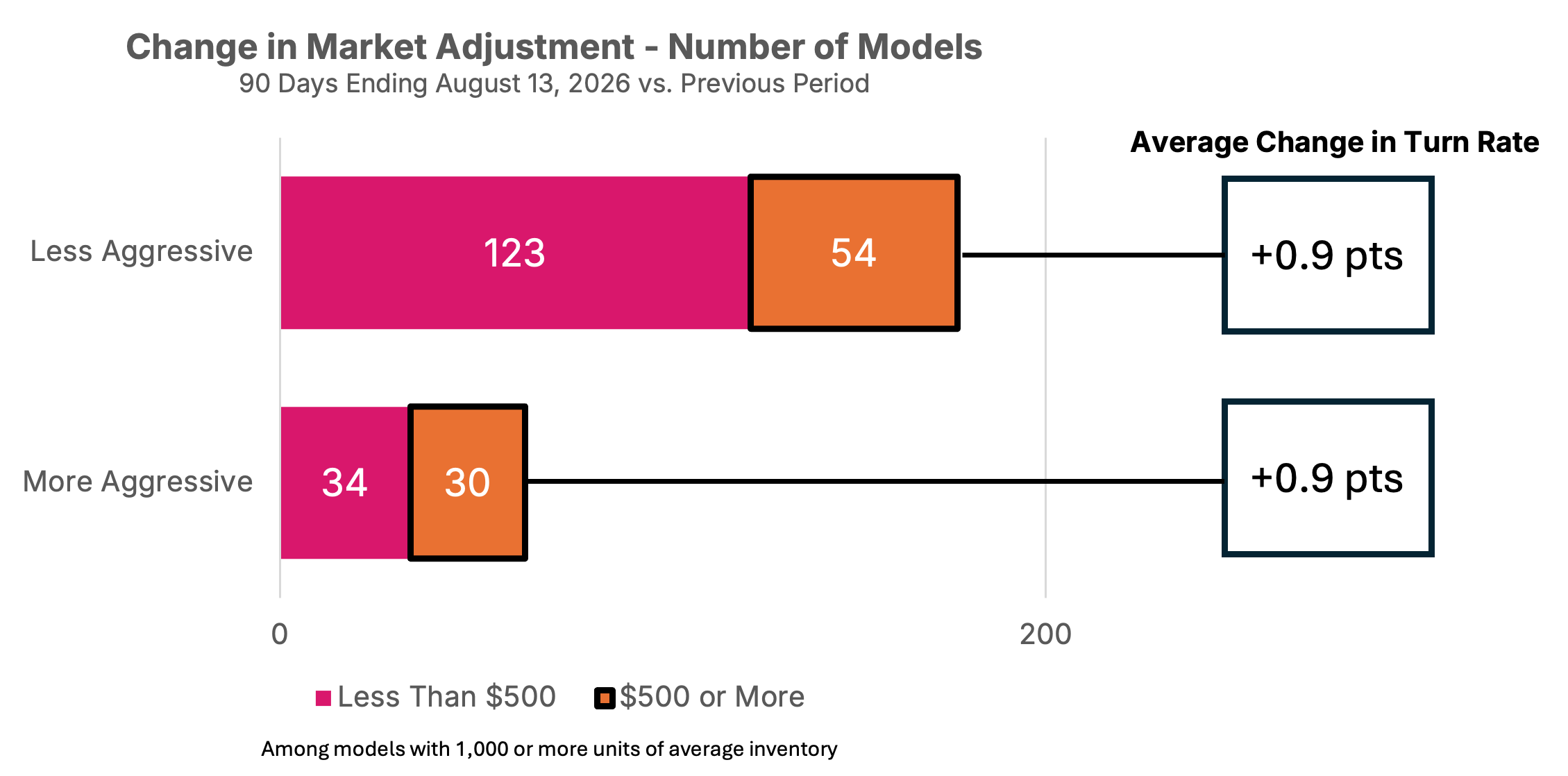 change in market adjustment