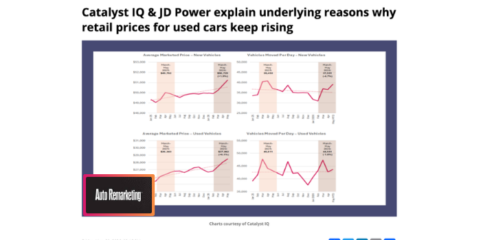 Catalyst IQ & JD Power explain underlying reasons why retail prices for used cars keep rising