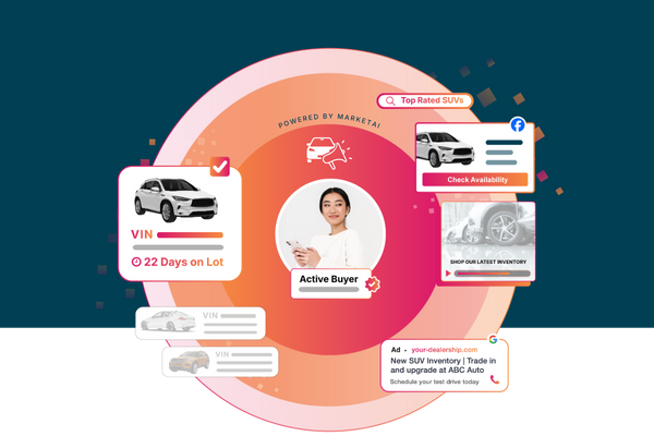 Illustration showing an active car buyer at the center of a MarketAI-powered advertising ecosystem, surrounded by VIN-level inventory data, days-on-lot insights, search results, social ads, display ads, and dealership calls-to-action across Google and Facebook.