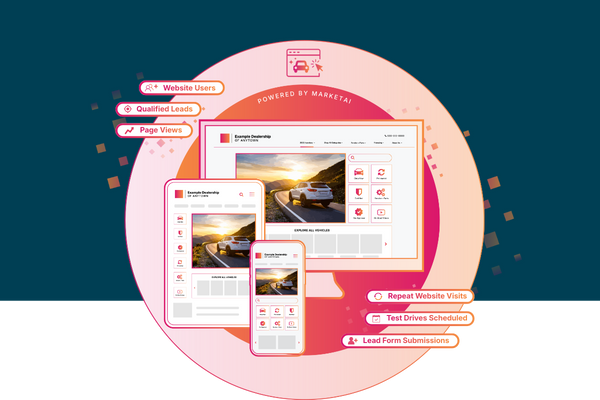 Illustration of a dealership website displayed across desktop, tablet, and mobile devices, highlighting increased website users, qualified leads, page views, repeat visits, test drives scheduled, and lead form submissions powered by MarketAI.